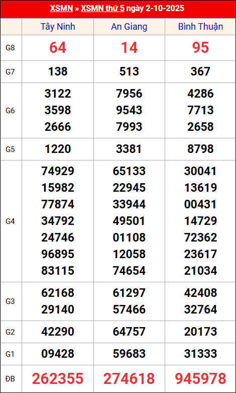Kết quả XS miền Nam tuần trước 2/10/2025