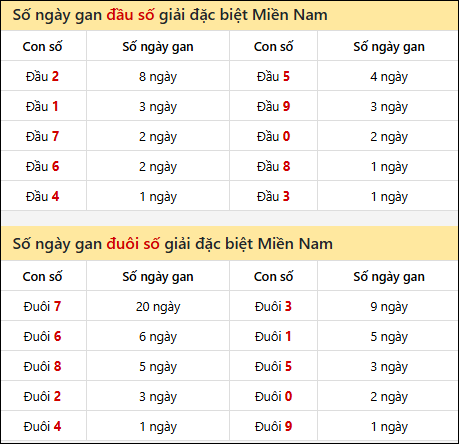 Khám phá thông tin đầu đuôi số XSMN lâu chưa về tính đến 9/10/2025