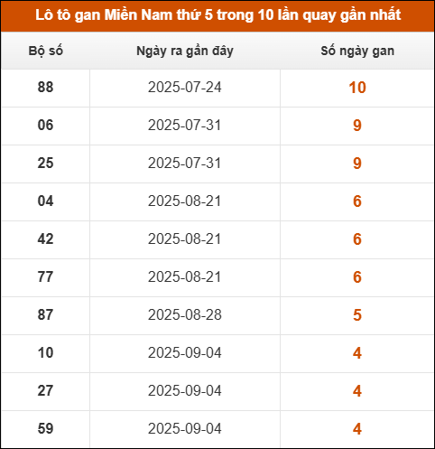Theo dõi loto gan XSMN 9/10/2025