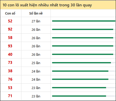 Tần suất lô XSMN về nhất trong 30 lần quay