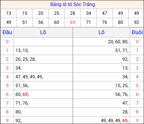 Tổng hợp loto xổ số Sóc Trăng về kỳ trước