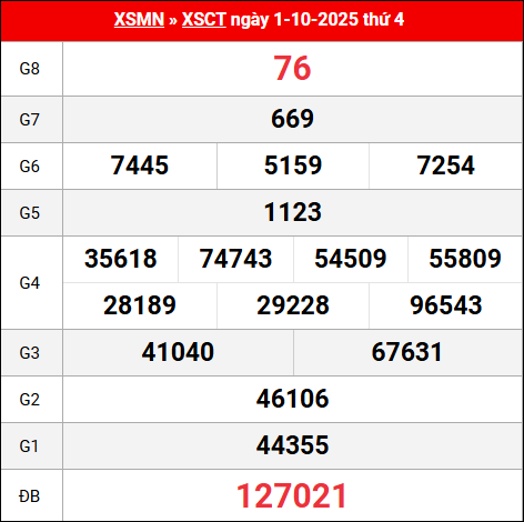 Bảng kết quả Cần Thơ 1/10/2025 kỳ trước