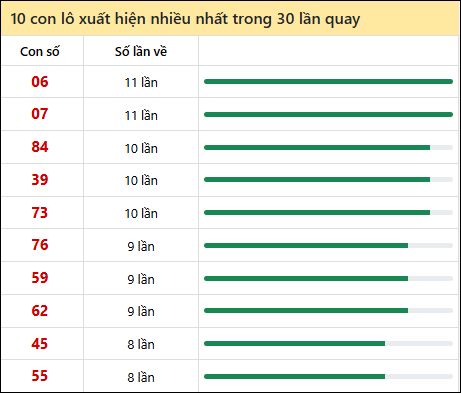 Thống kê lô tô về nhiều nhất xổ số Cần Thơ trong 30 lần quay thưởng