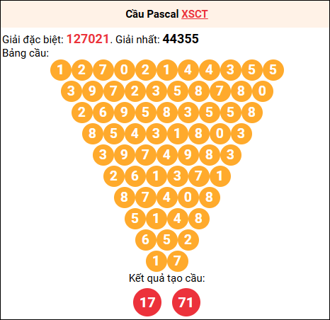 Soi cầu Pascale XSCT 8/10/2025