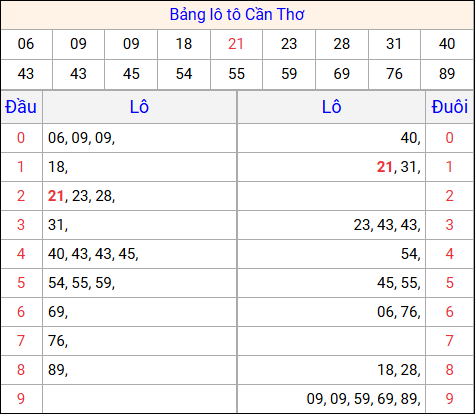 Tổng hợp loto xổ số Cần Thơ về kỳ trước