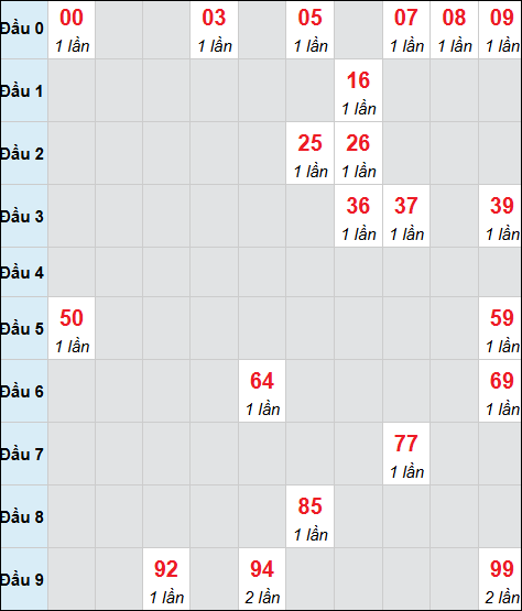 Bảng cầu bạch thủ xổ số Quảng Bình hôm nay 9/10/2025 Bảng cầu bạch thủ xổ số Quảng Bình hôm nay 9/10/2025