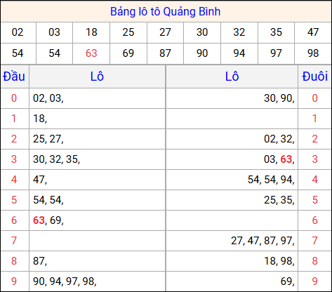 Tổng hợp loto xổ số Quảng Bình về kỳ trước Tổng hợp loto xổ số Quảng Bình về kỳ trước