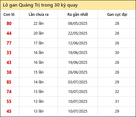Thống kê lô gan XSQT trong 30 kỳ quay thưởng gần đây