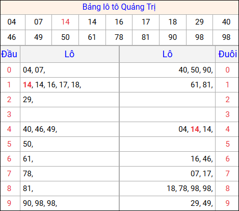 Tổng hợp loto xổ số Quảng Trị về kỳ trước