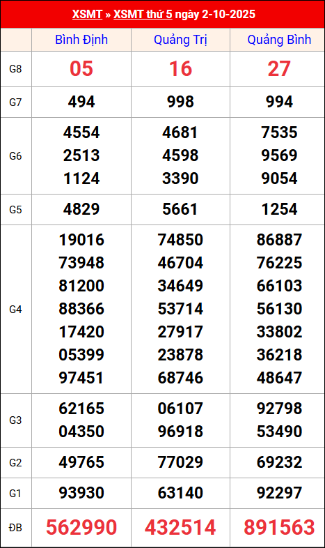 Kết quả XS miền Trung tuần trước 2/10/2025