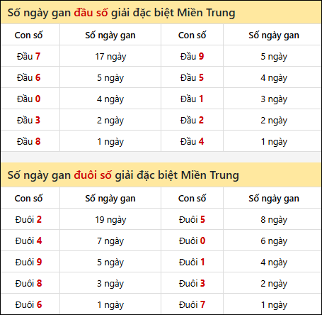 Khám phá thông tin đầu đuôi số XSMT lâu chưa về đến 9/10/2025