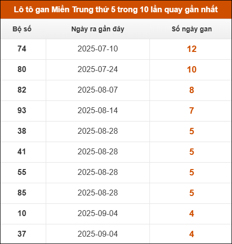 Theo dõi loto gan xsmt 9/10/2025