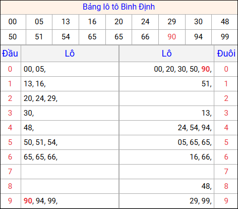 Tổng hợp loto xổ số Bình Định về kỳ trước