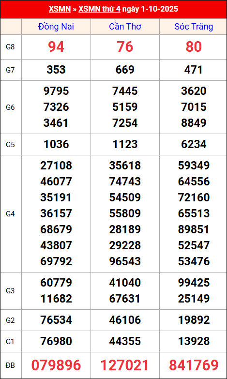 Kết quả XS miền Nam tuần trước 1/10/2025