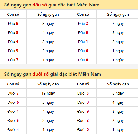Khám phá thông tin đầu đuôi số XSMN lâu chưa về tính đến 8/10/2025
