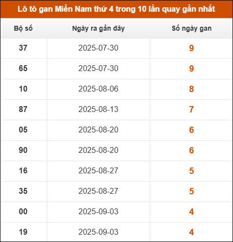 Theo dõi loto gan XSMN 8/10/2025