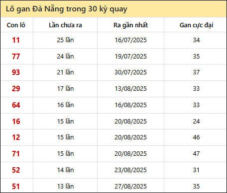Thống kê lô gan XSDNG trong 30 kỳ quay thưởng gần đây