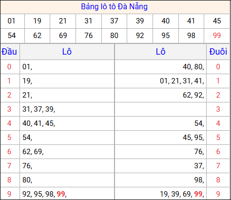 Tổng hợp loto xổ số Đà Nẵng về kỳ trước