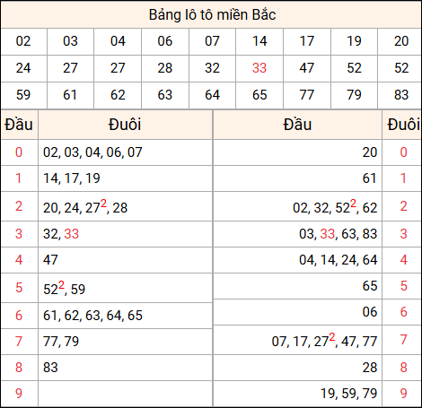 Tổng hợp loto xổ số miền Bắc đã về ngày hôm qua