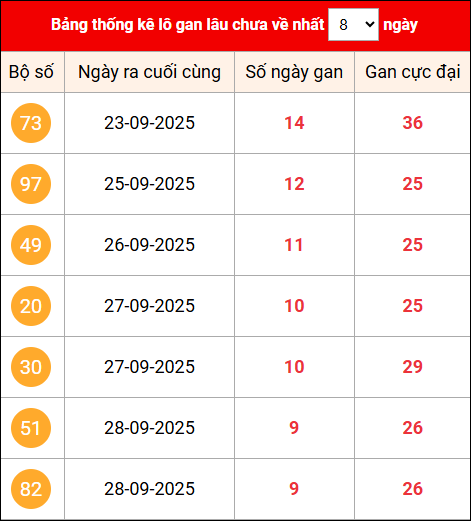 Khám phá loto gan xổ số miền Bắc 9/10/2025