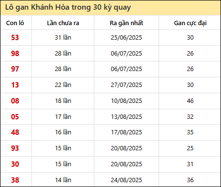 Thống kê lô gan XSKH trong 30 kỳ quay thưởng gần đây nhất