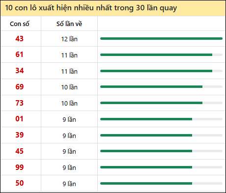 Thống kê lô tô về nhiều nhất xổ số Khánh Hòa trong 30 lần quay thưởng