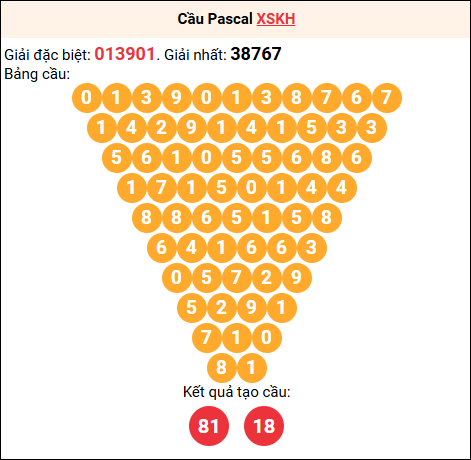 Soi cầu Pascale XSKH 8/10/2025