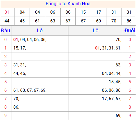 Tổng hợp loto xổ số Khánh Hòa về kỳ trước