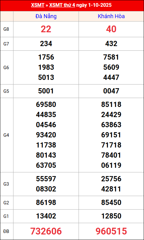 Kết quả XS miền Trung tuần trước 1/10/2025