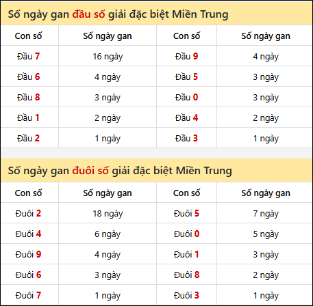 Khám phá thông tin đầu đuôi số XSMT lâu chưa về đến 8/10/2025