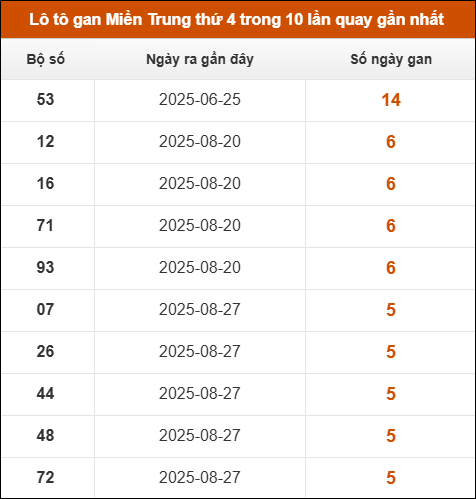 Theo dõi loto gan xsmt 8/10/2025