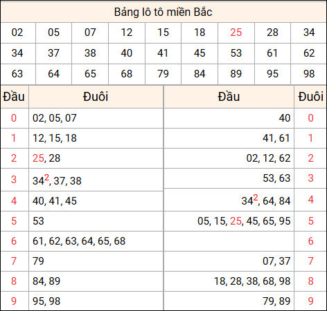 Tổng hợp loto xổ số miền Bắc đã về ngày hôm qua