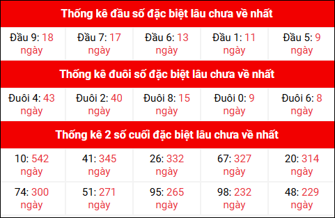 Theo dõi đầu đuôi, 2 số cuối đặc biệt XSMB lâu chưa về 8/10/2025