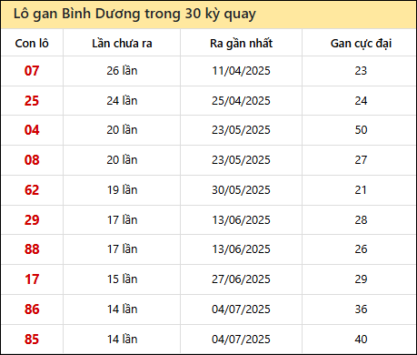 Thống kê lô gan XSBD trong 30 kỳ quay thưởng gần đây