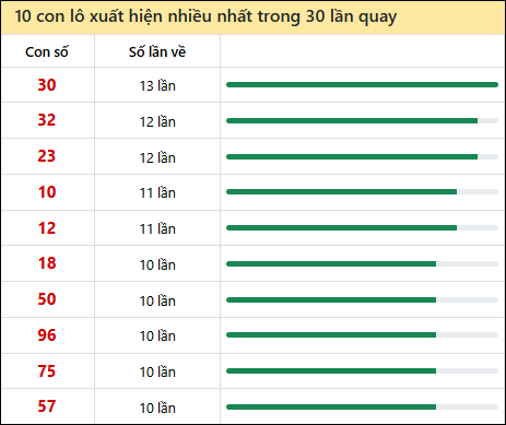 Thống kê lô tô về nhiều nhất xổ số Bình Dương trong 30 lần quay thưởng