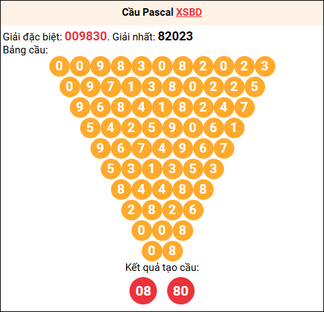 Soi cầu Pascale XSBD 10/10/2025