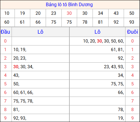 Tổng hợp loto xổ số Bình Dương về kỳ trước