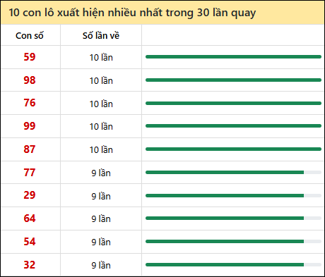 Thống kê lô tô về nhiều nhất xổ số Ninh Thuận trong 30 lần quay thưởng