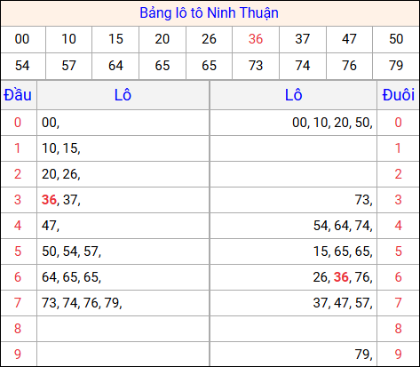 Tổng hợp loto xổ số Ninh Thuận về kỳ trước