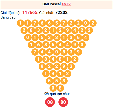 Soi cầu Pascale XSTV 10/10/2025
