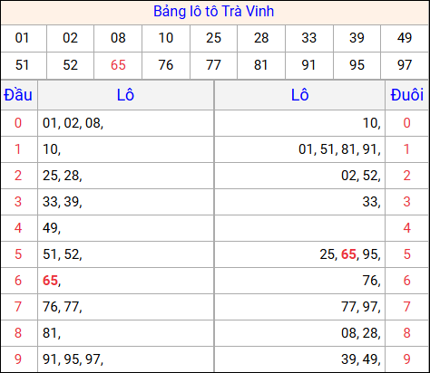 Tổng hợp loto xổ số Trà Vinh về kỳ trước