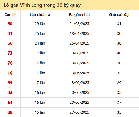 Thống kê lô gan XSVL trong 30 kỳ quay thưởng gần đây