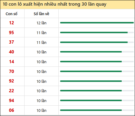 Thống kê lô tô về nhiều nhất xổ số Vĩnh Long trong 30 lần quay thưởng