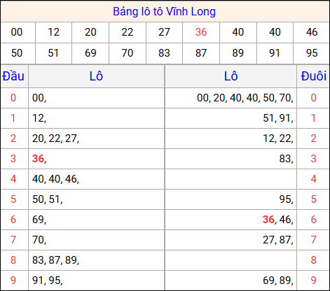Tổng hợp loto xổ số Vĩnh Long về kỳ trước