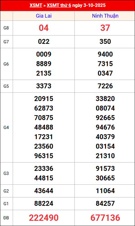 Kết quả XS miền Trung tuần trước 3/10/2025