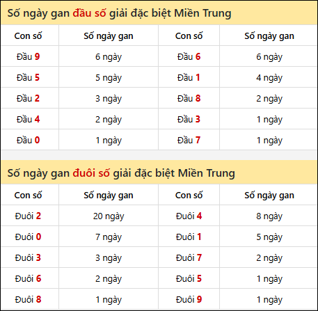 Khám phá thông tin đầu đuôi số XSMT lâu chưa về đến 10/10/2025