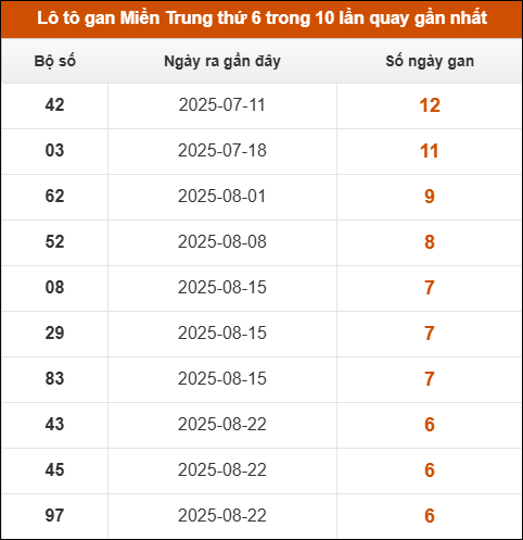 Theo dõi loto gan xsmt 10/10/2025