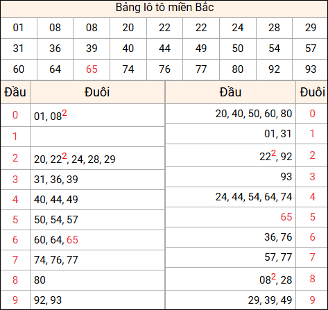 Tổng hợp loto xổ số miền Bắc đã về ngày hôm qua