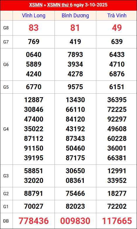 Kết quả XS miền Nam tuần trước 3/10/2025