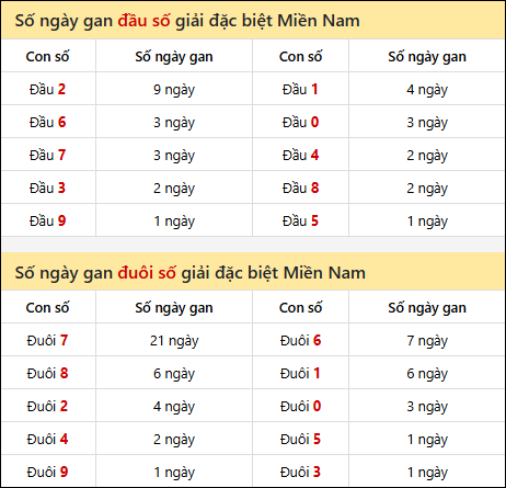 Khám phá thông tin đầu đuôi số XSMN lâu chưa về tính đến 10/10/2025